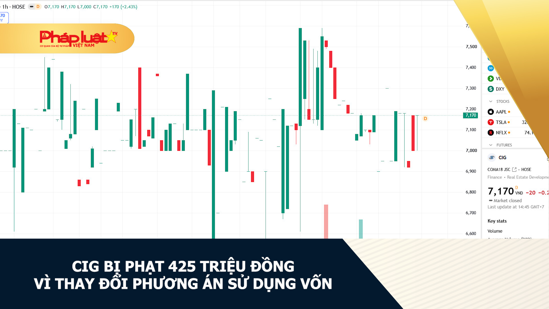  CIG bị phạt 425 triệu đồng vì thay đổi phương án sử dụng vốn