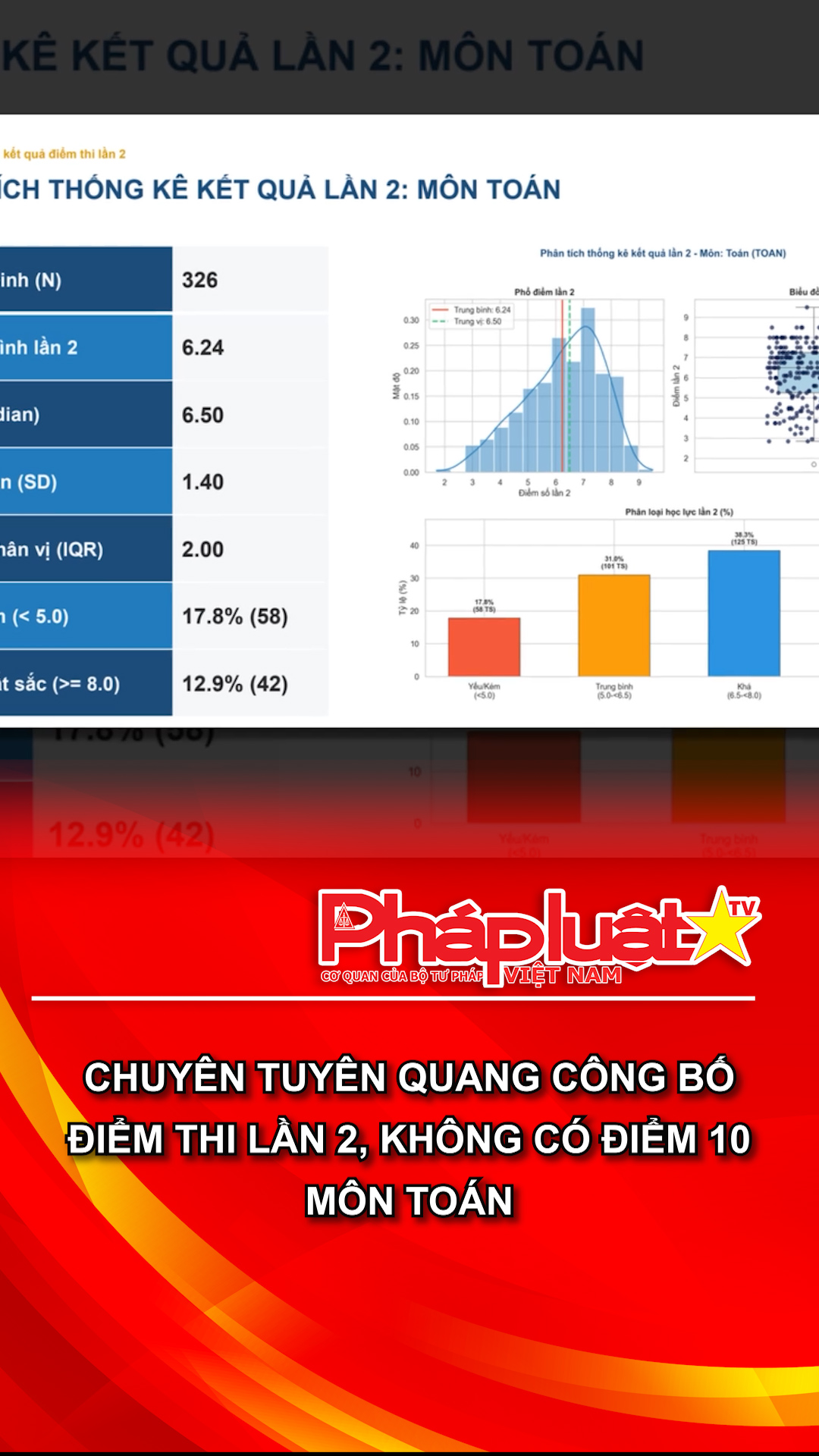 Chuyên Tuyên Quang công bố điểm thi lần 2, không có điểm 10 môn Toán
