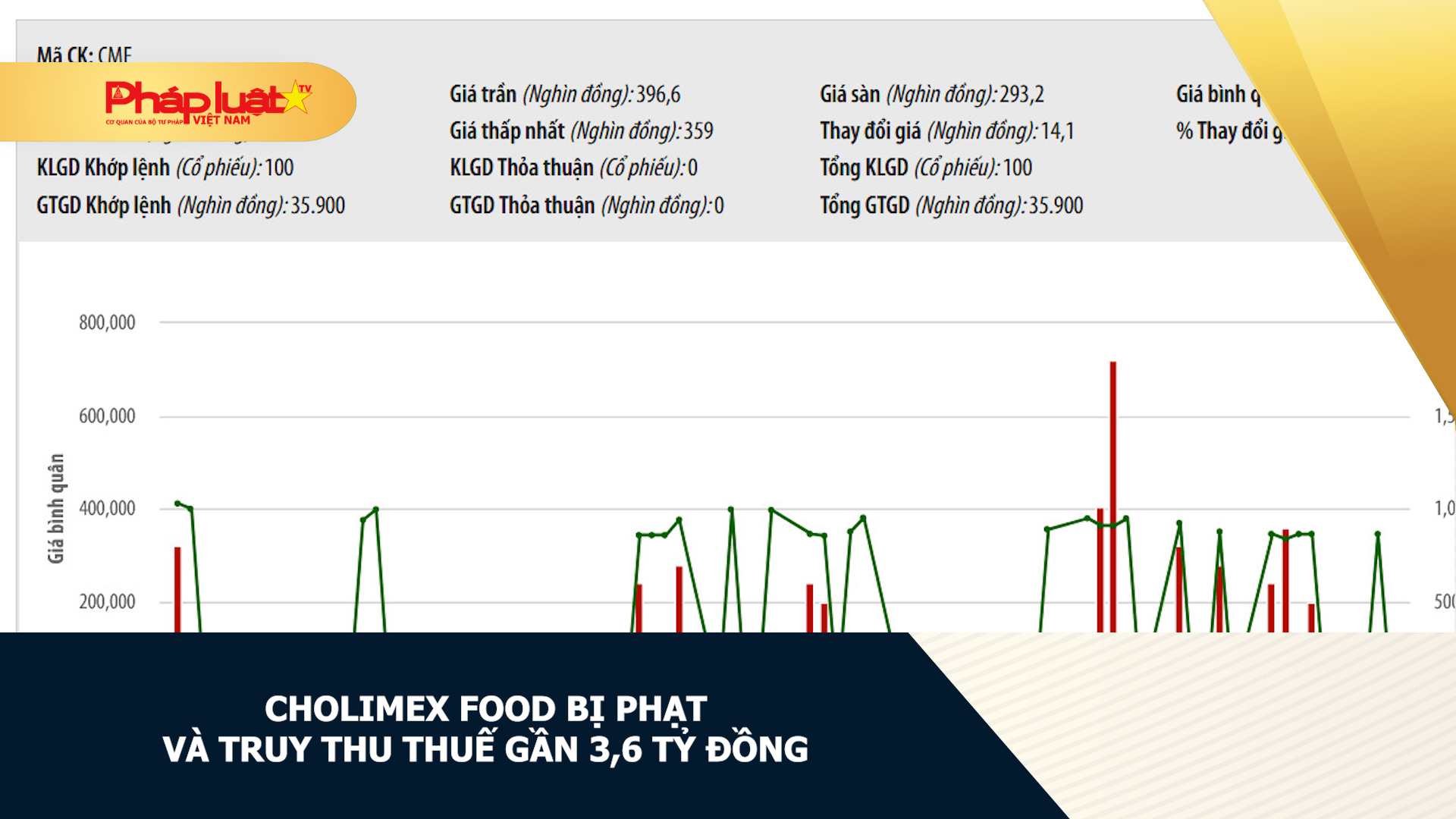 Cholimex Food bị phạt và truy thu thuế gần 3,6 tỷ đồng